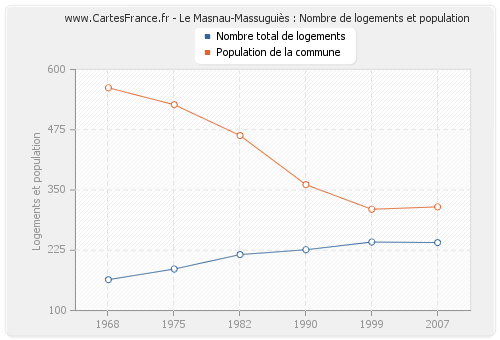 Le Masnau-Massuguiès : Nombre de logements et population